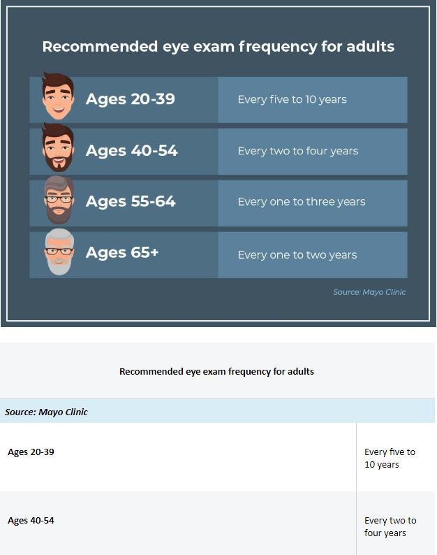 recommended eye exam frequency